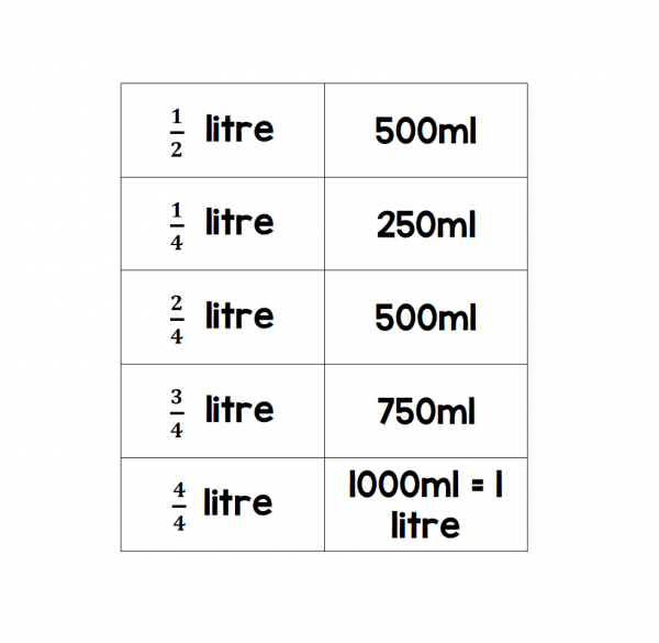 Capacity conversions using fractions flashcards